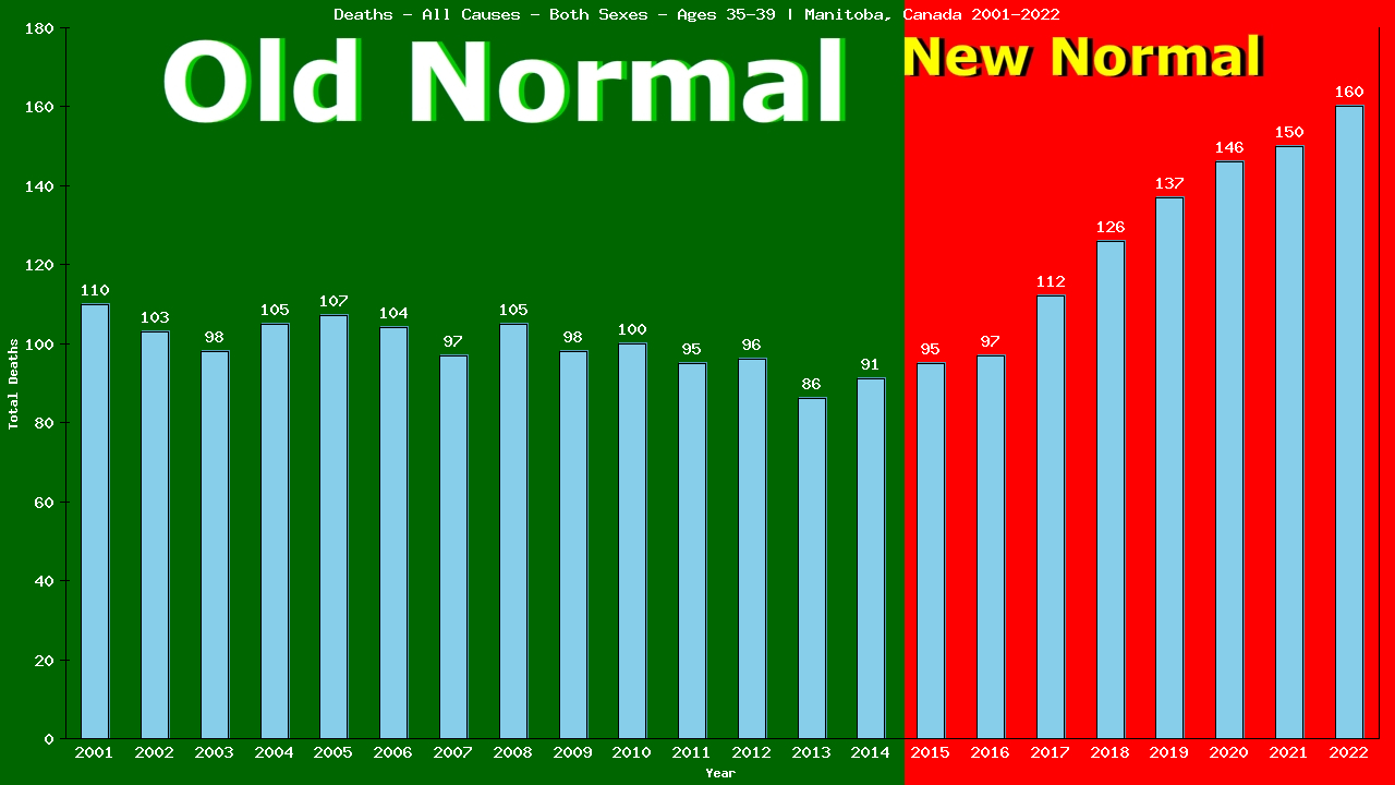 Graph showing Deaths - All Causes - Male - Aged 35-39 | Manitoba, Canada